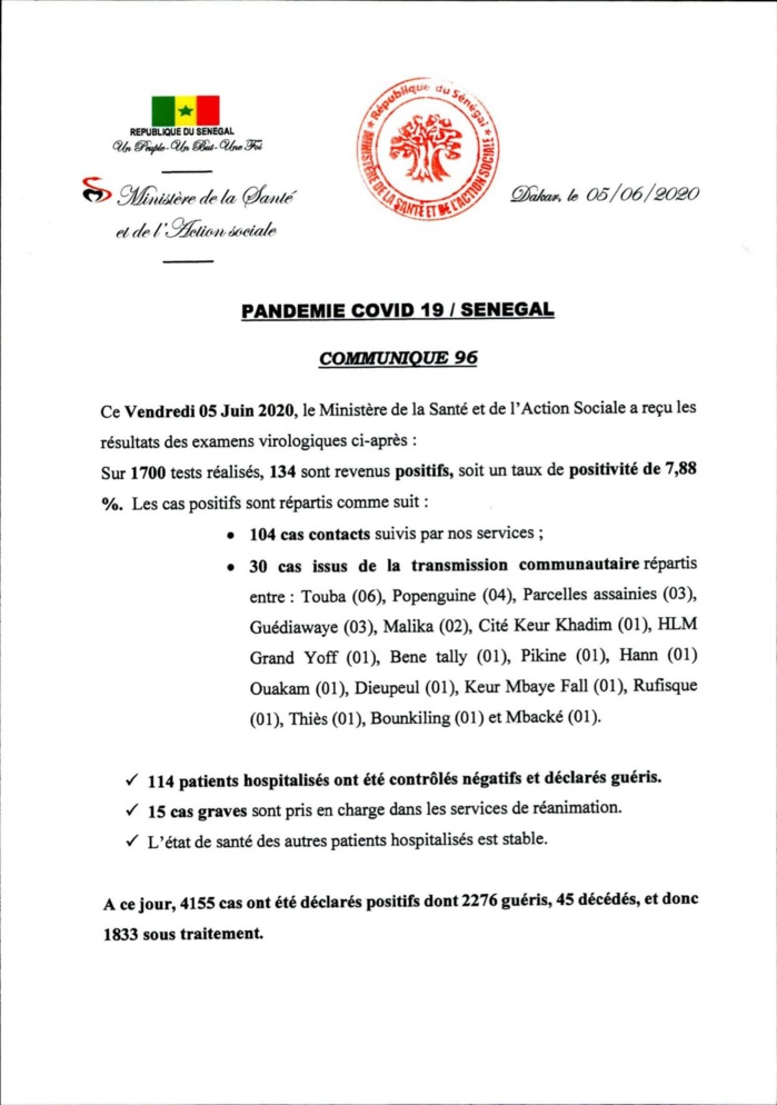 SÉNÉGAL : 134 nouveaux cas testés positifs au coronavirus, 114 nouveaux guéris et 15 cas graves en réanimation.