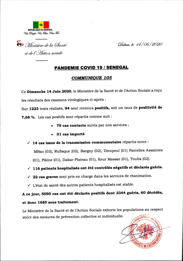 SÉNÉGAL : 94 nouveaux cas testés positifs au coronavirus, 116 nouveaux guéris et 22 cas graves en réanimation. SÉNÉGAL : 94 nouveaux cas testés positifs au coronavirus, 116 nouveaux guéris et 22 cas graves en réanimation.
