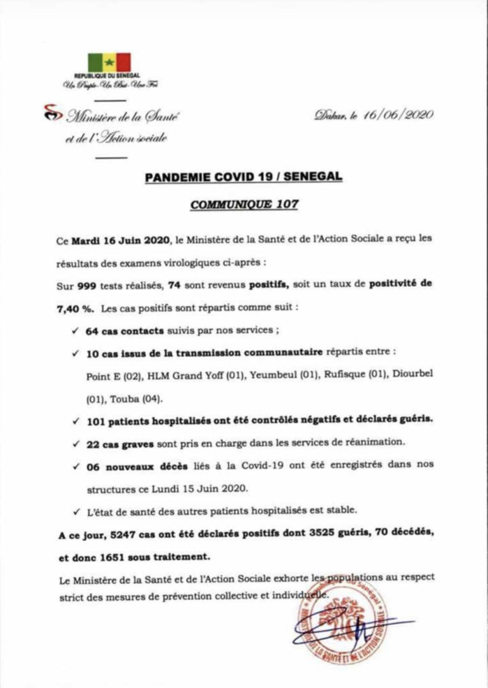 SÉNÉGAL : 74 nouveaux cas testés positifs au coronavirus, 101 nouveaux guéris, 6 nouveaux décès et 22 cas graves en réanimation. SÉNÉGAL : 74 nouveaux cas testés positifs au coronavirus, 101 nouveaux guéris, 6 nouveaux décès et 22 cas graves en réanimation.