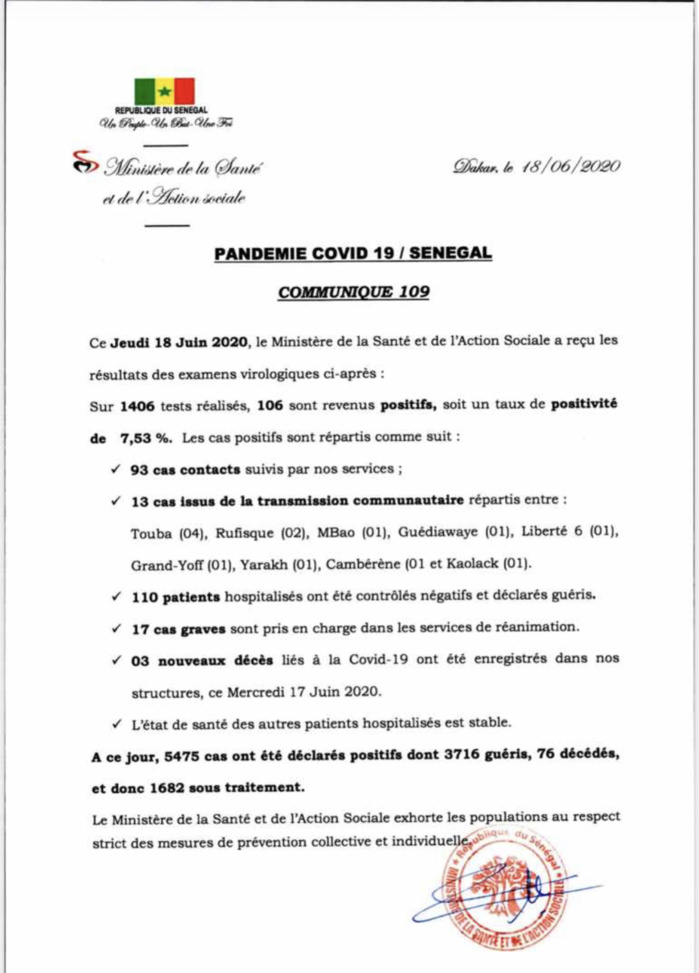 SÉNÉGAL : 106 nouveaux cas testés positifs au coronavirus, 110 nouveaux guéris, 3 nouveaux décès et 17 cas graves en réanimation.