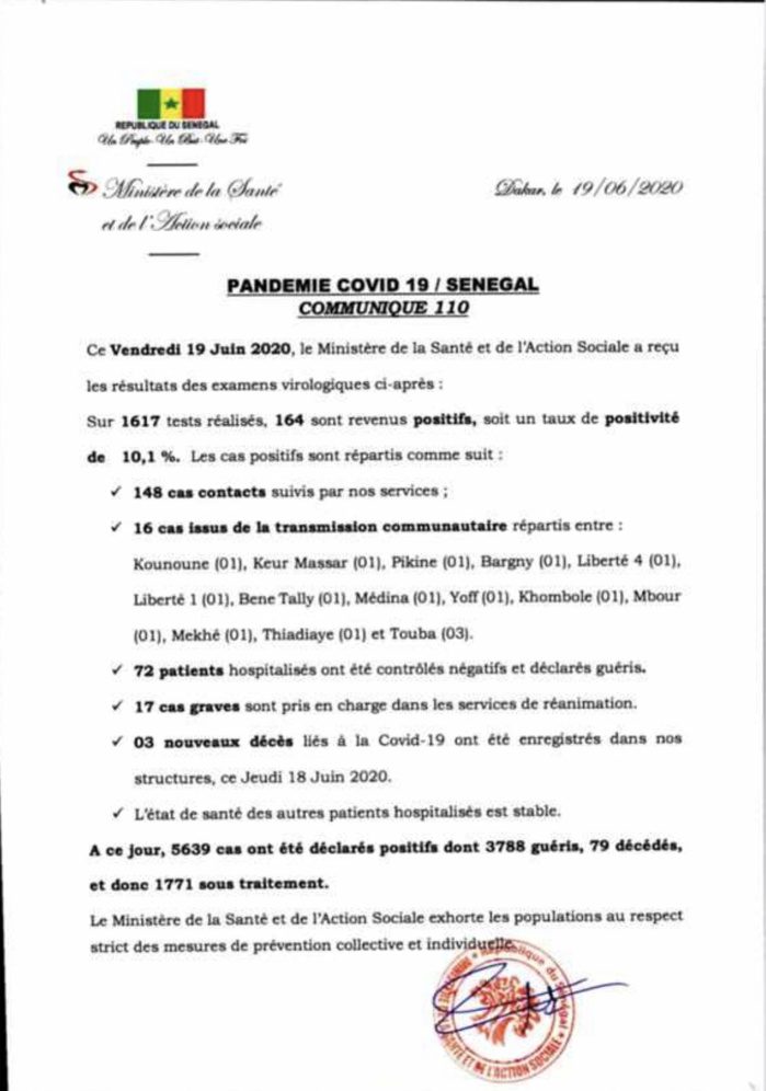 SÉNÉGAL : 164 nouveaux cas testés positifs au coronavirus, 72 nouveaux guéris, 3 nouveaux décès et 17 cas graves en réanimation.