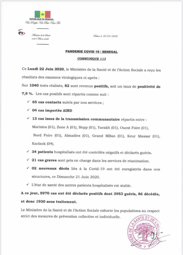 SÉNÉGAL : 82 nouveaux cas testés positifs au coronavirus, 34 nouveaux guéris, 2 nouveaux décès et 21 cas graves en réanimation.
