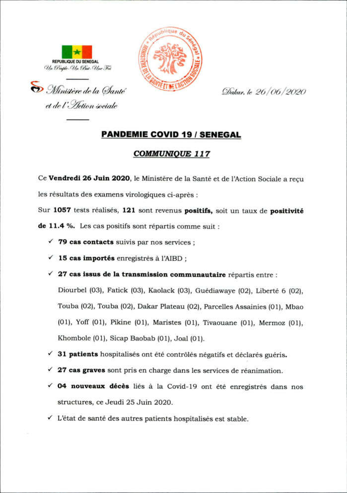 SÉNÉGAL : 121 nouveaux cas testés positifs au coronavirus, 31 nouveaux guéris, 4 nouveaux décès et 27 cas graves en réanimation.