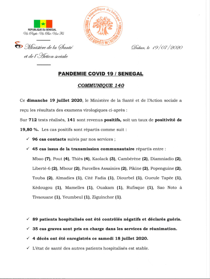 SÉNÉGAL : 141 nouveaux cas testés positifs au coronavirus, 89 nouveaux guéris, 4 nouveaux décès et 35 cas graves en réanimation. SÉNÉGAL : 141 nouveaux cas testés positifs au coronavirus, 89 nouveaux guéris, 4 nouveaux décès et 35 cas graves en réanimation.