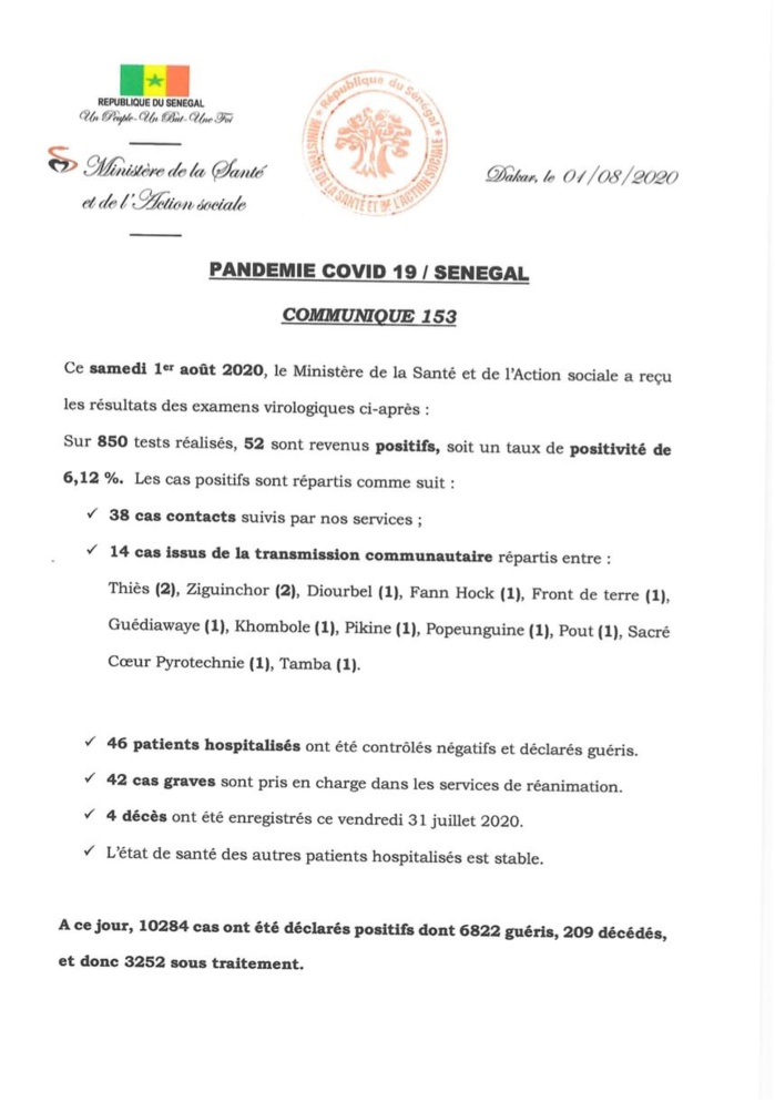 SÉNÉGAL : 52 nouveaux cas testés positifs au coronavirus, 46 nouveaux guéris, 4 nouveaux décès et 42 cas graves en réanimation.