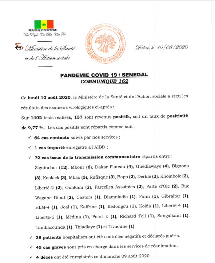 SÉNÉGAL : 137 nouveaux cas testés positifs au coronavirus, 38 nouveaux guéris, 4 nouveaux décès et 45 cas graves en réanimation.