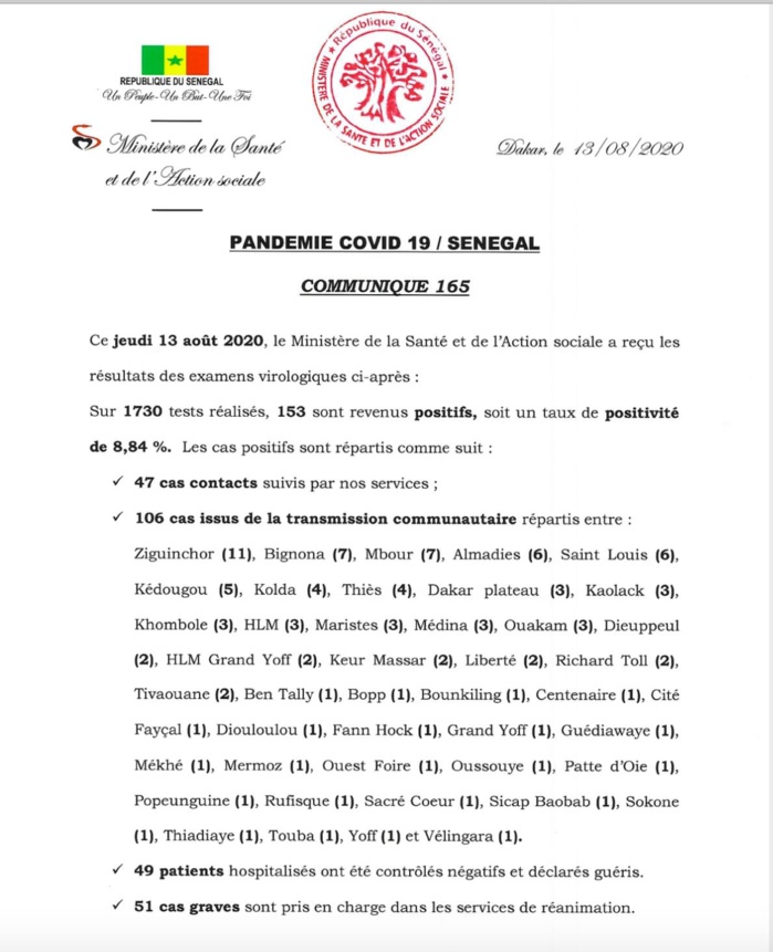 السنغال: ثبتت إصابة 153 حالة جديدة بفيروس كورونا و 49 حالة تعافي جديدة ووفاة جديدة و 51 حالة خطيرة في العناية المركزة.