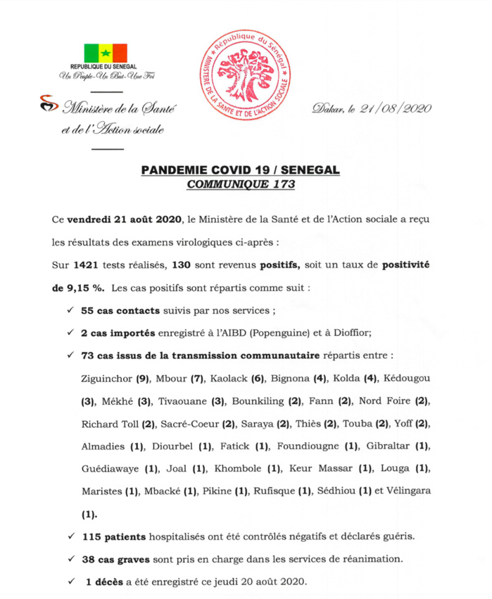 SÉNÉGAL : 130 nouveaux cas testés positifs au coronavirus, 115 nouveaux guéris, 1 nouveau décès et 38 cas graves en réanimation.