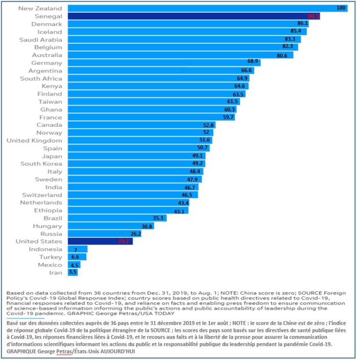 Le succès discret de COVID au Sénégal : Résultats des tests en 24 heures, vérification de la température dans chaque magasin, pas de bagarres pour les masques Le succès discret de COVID au Sénégal : Résultats des tests en 24 heures, vérification de la température dans chaque magasin, pas de bagarres pour les masques