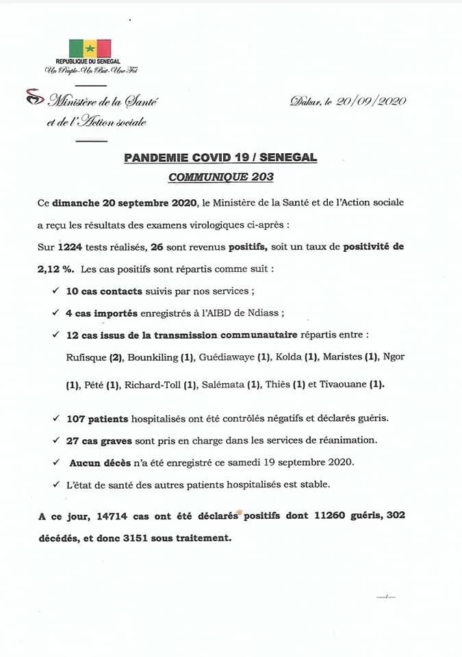 SÉNÉGAL : 26 nouveaux cas testés positifs au coronavirus, 107 nouveaux guéris, aucun nouveau décès et 27 cas graves en réanimation.