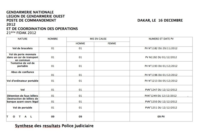21ème Fidak : Le Bilan de la gendarmerie