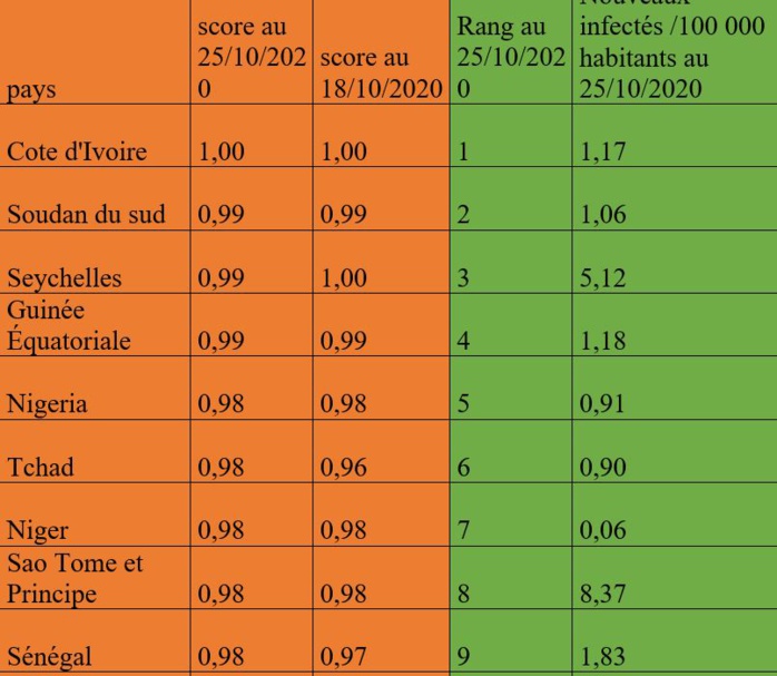 Mesure et suivi de la sévérité de la Covid-19 : hausse légère dans tous les cinq (5) continent monde.