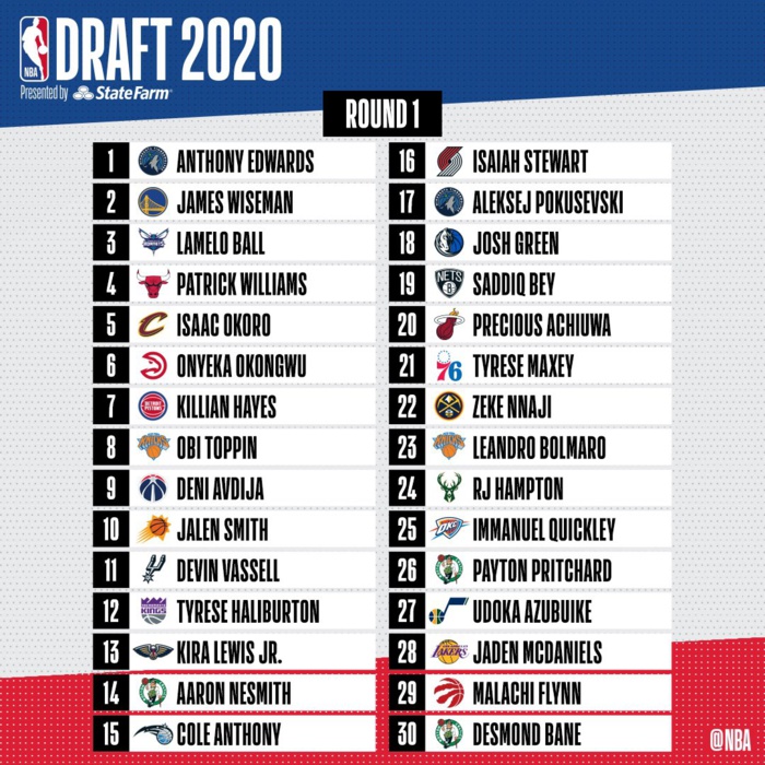 Draft NBA : Anthony Edwards n°1 devant Wiseman et Lamello, les deux sénégalais Karim Mané et Lamine Diané zappés. Draft NBA : Anthony Edwards n°1 devant Wiseman et Lamello, les deux sénégalais Karim Mané et Lamine Diané zappés.