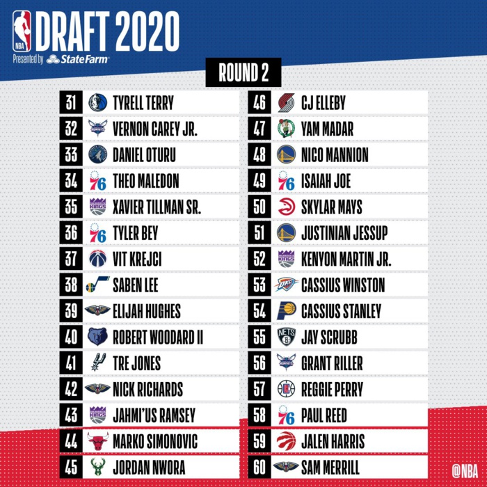 Draft NBA : Anthony Edwards n°1 devant Wiseman et Lamello, les deux sénégalais Karim Mané et Lamine Diané zappés.