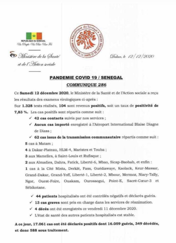 SÉNÉGAL : 104 nouveaux cas testés positifs au coronavirus, 44 nouveaux guéris, 4 nouveaux décès et 13 cas graves en réanimation.