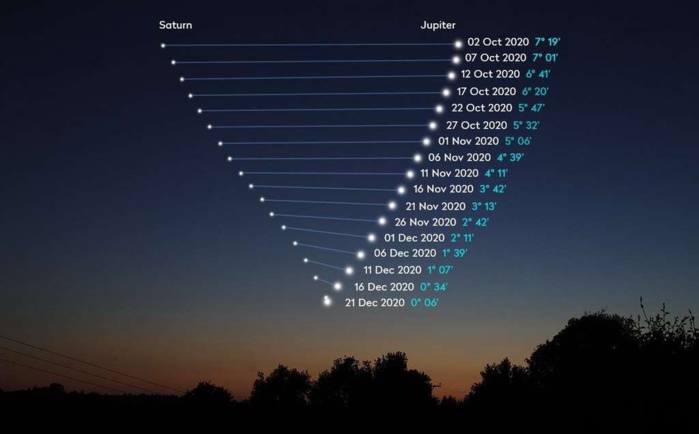 Phénomène rare : La grande conjonction observable entre les planètes Jupiter et Saturne se produira le 21 décembre.