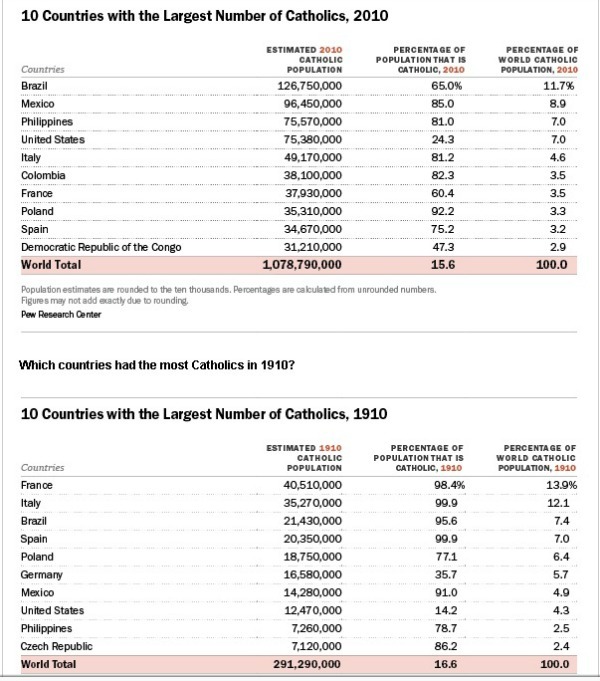 Pourquoi l'Eglise catholique a besoin de l'Afrique