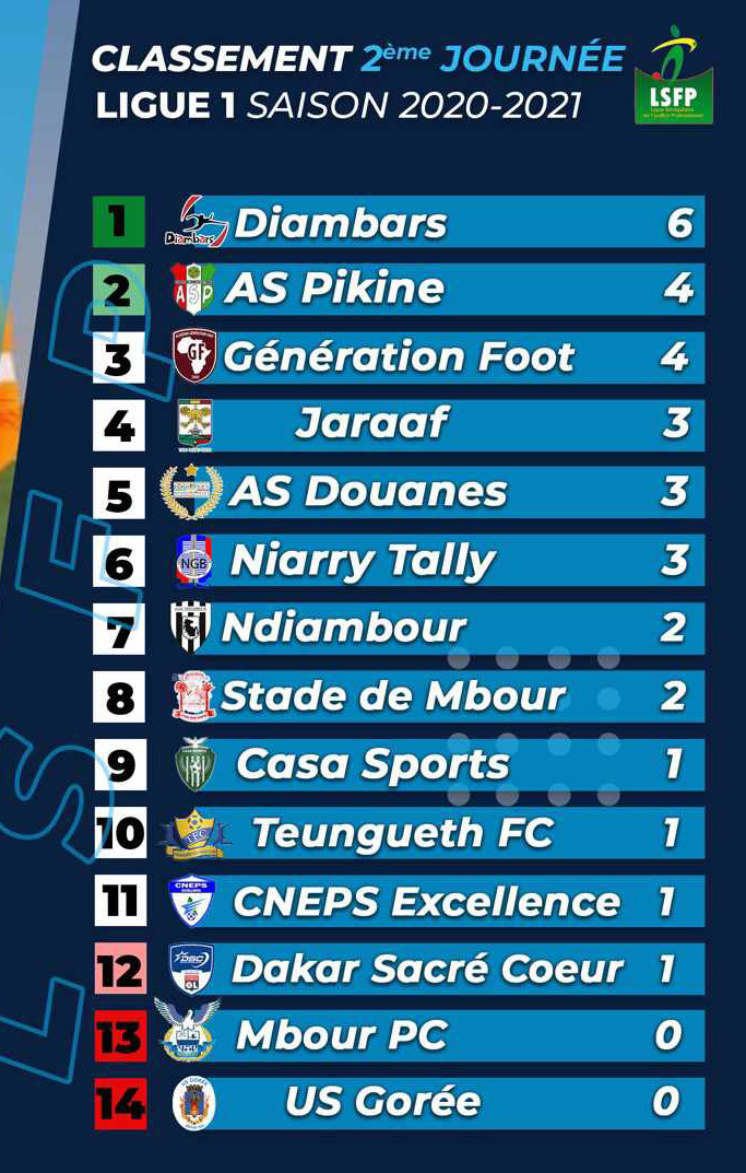 Ligue 1 - Résultats et classement 2e journée : Les « Diambars » prennent les commandes, l’AS Pikine et Génération Foot suivent de prés, Gorée coule…