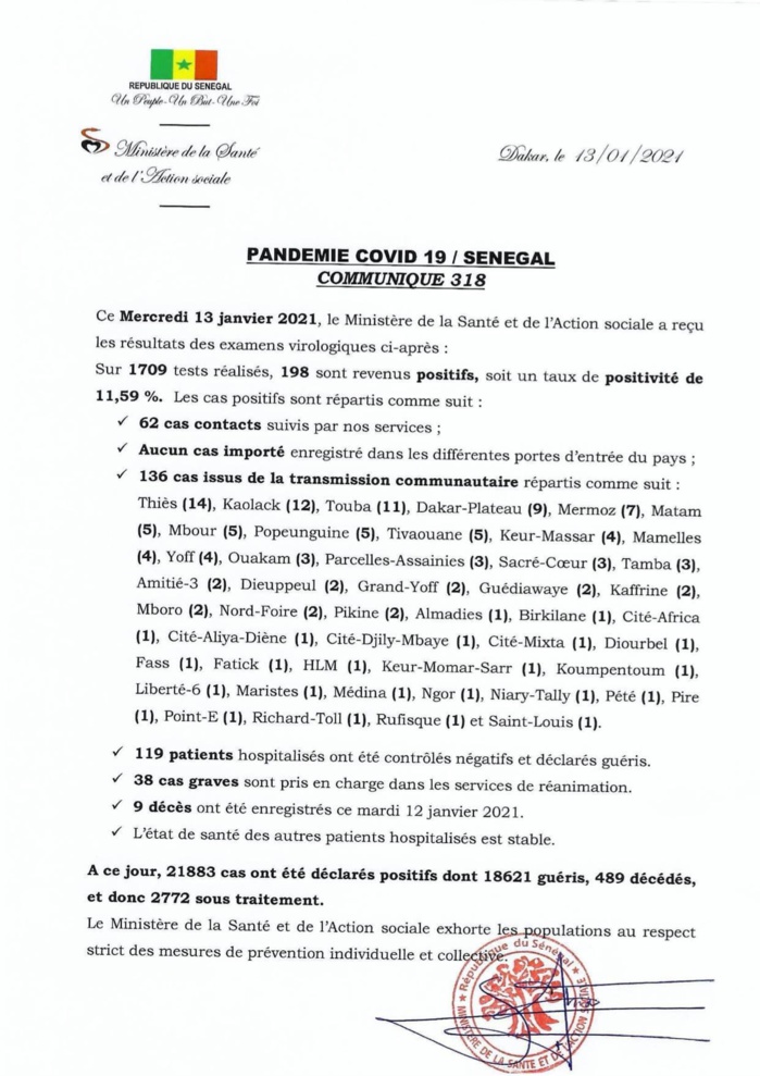 SÉNÉGAL : 198 nouveaux cas testés positifs au coronavirus, 115 nouveaux guéris, 9 nouveaux décès et 38 cas graves en réanimation.