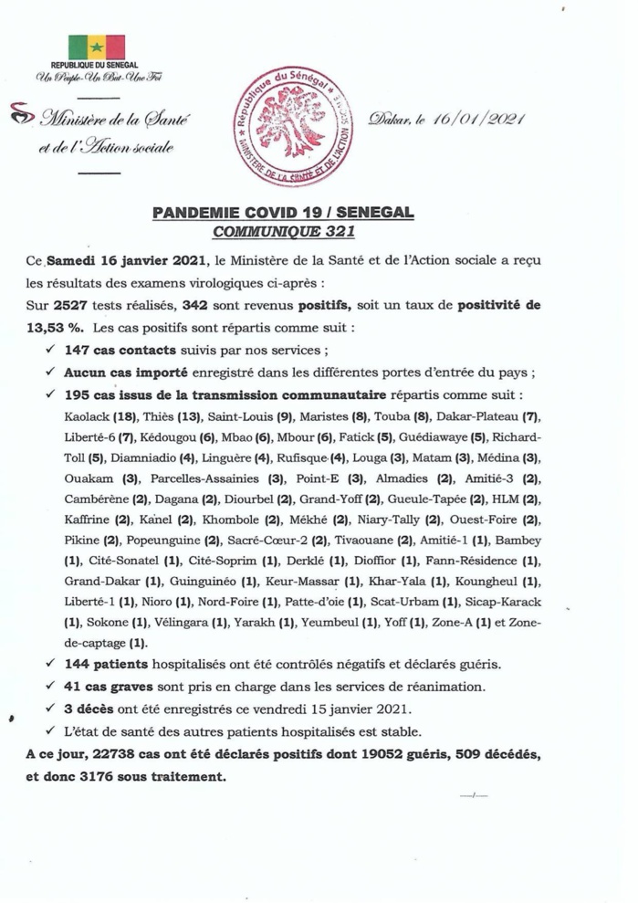 SÉNÉGAL : 342 nouveaux cas testés positifs au coronavirus, 144 nouveaux guéris, 3 nouveaux décès et 41 cas graves en réanimation. SÉNÉGAL : 342 nouveaux cas testés positifs au coronavirus, 144 nouveaux guéris, 3 nouveaux décès et 41 cas graves en réanimation.