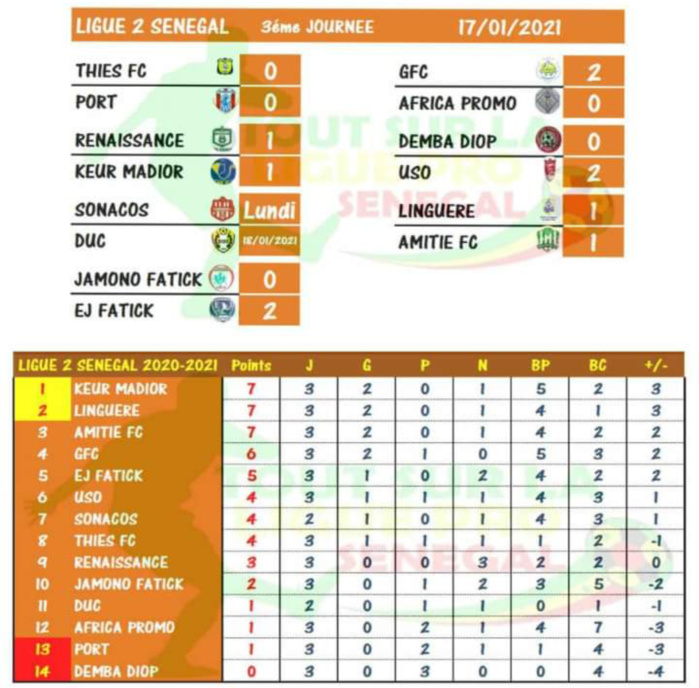 Ligue 2 : Trois leaders après trois journées disputées, Demba Diop FC enchaîne les revers. Ligue 2 : Trois leaders après trois journées disputées, Demba Diop FC enchaîne les revers.