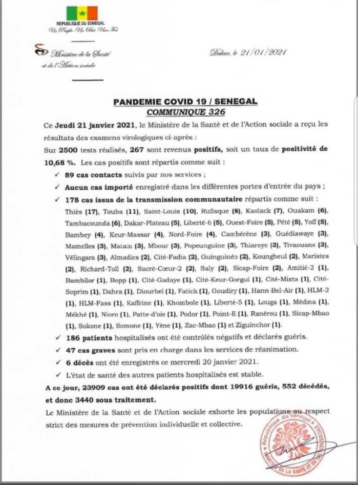 SÉNÉGAL : 267 nouveaux cas testés positifs au coronavirus, 186 nouveaux guéris, 6 nouveaux décès et 47 cas graves en réanimation.
