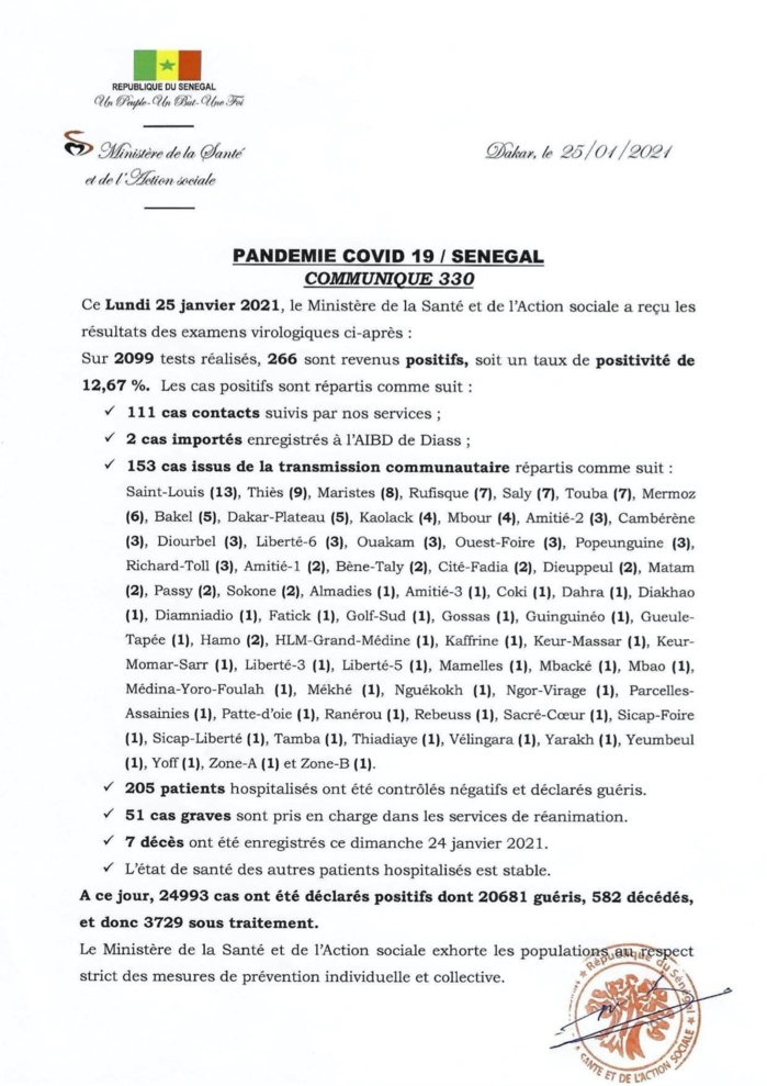 SÉNÉGAL : 266 nouveaux cas testés positifs au coronavirus, 205 nouveaux guéris, 7 nouveaux décès et 51 cas graves en réanimation. SÉNÉGAL : 266 nouveaux cas testés positifs au coronavirus, 205 nouveaux guéris, 7 nouveaux décès et 51 cas graves en réanimation.
