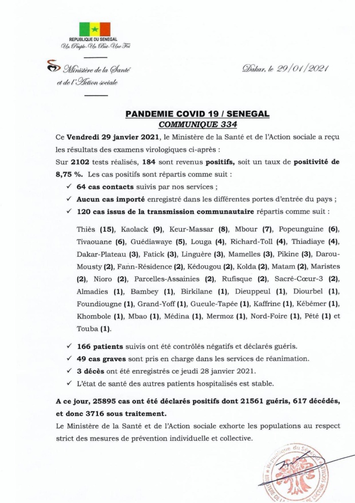 SÉNÉGAL : 184 nouveaux cas testés positifs au coronavirus, 166 nouveaux guéris, 3 nouveaux décès et 49 cas graves en réanimation.