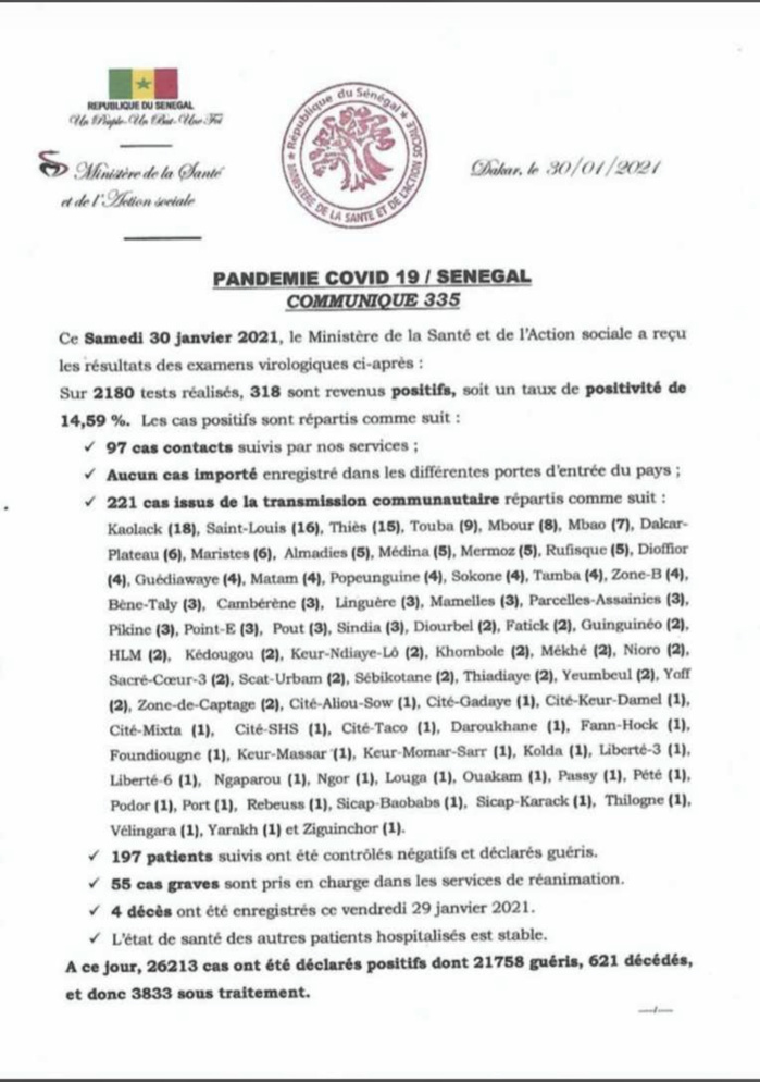 SÉNÉGAL : 318 nouveaux cas testés positifs au coronavirus, 197 nouveaux guéris, 4 nouveaux décès et 55 cas graves en réanimation.
