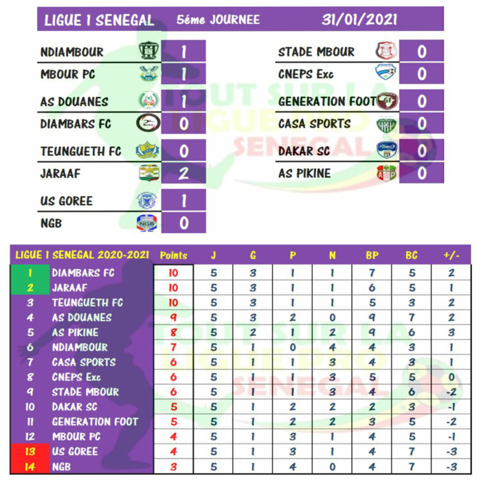 Résultats et Classement de la 5e Journée de Ligue 1 : Les « Diambars » prennent les commandes, TFC et Jaraaf au coude à coude.