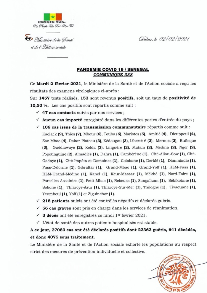 SÉNÉGAL : 153 nouveaux cas testés positifs au coronavirus, 218 nouveaux guéris, 3 nouveaux décès et 56 cas graves en réanimation. SÉNÉGAL : 153 nouveaux cas testés positifs au coronavirus, 218 nouveaux guéris, 3 nouveaux décès et 56 cas graves en réanimation.