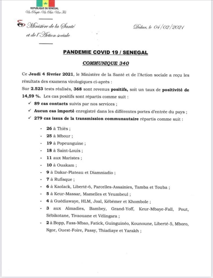 SÉNÉGAL : 368 nouveaux cas testés positifs au coronavirus, 209 nouveaux guéris, 11 nouveaux décès et 54 cas graves en réanimation.