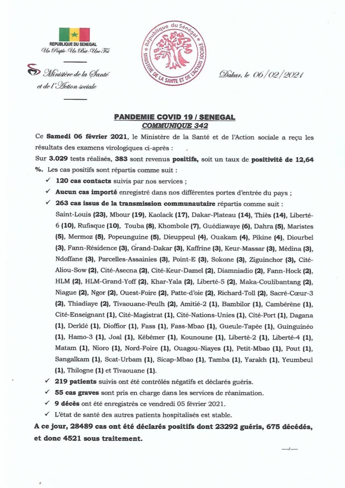SÉNÉGAL : 383 nouveaux cas testés positifs au coronavirus, 219 nouveaux guéris, 9 nouveaux décès et 55 cas graves en réanimation. SÉNÉGAL : 383 nouveaux cas testés positifs au coronavirus, 219 nouveaux guéris, 9 nouveaux décès et 55 cas graves en réanimation.