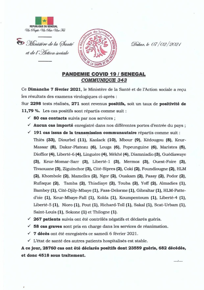 SÉNÉGAL : 271 nouveaux cas testés positifs au coronavirus, 267 nouveaux guéris, 7 nouveaux décès et 58 cas graves en réanimation. SÉNÉGAL : 271 nouveaux cas testés positifs au coronavirus, 267 nouveaux guéris, 7 nouveaux décès et 58 cas graves en réanimation.