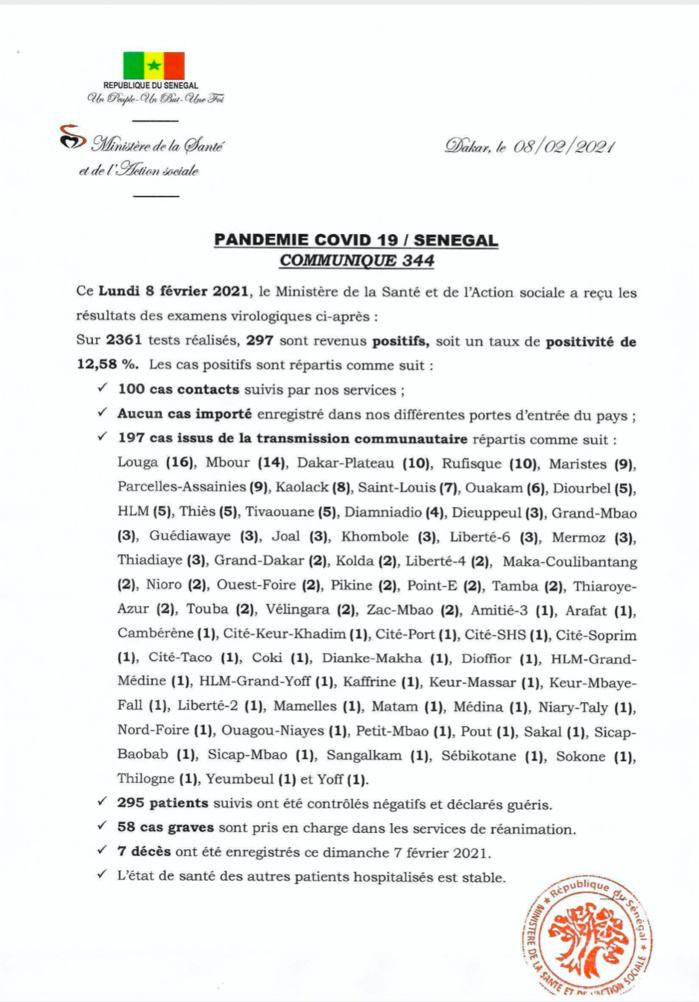 SÉNÉGAL : 297 nouveaux cas testés positifs au coronavirus, 295 nouveaux guéris, 7 nouveaux décès et 58 cas graves en réanimation. SÉNÉGAL : 297 nouveaux cas testés positifs au coronavirus, 295 nouveaux guéris, 7 nouveaux décès et 58 cas graves en réanimation.