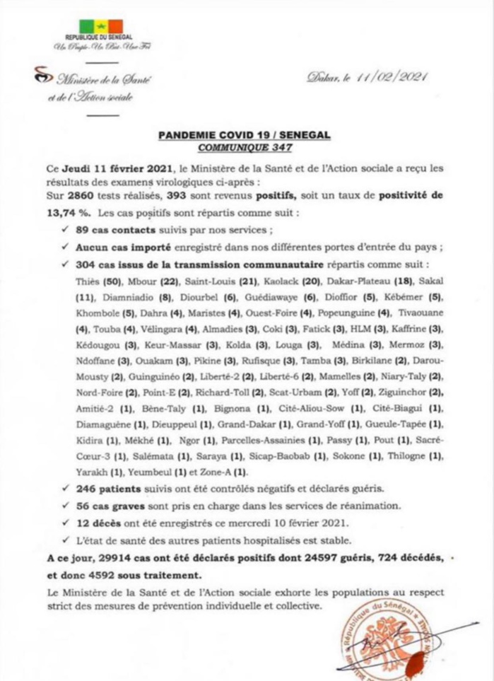 SÉNÉGAL : 393 nouveaux cas testés positifs au coronavirus, 245 nouveaux guéris, 12 nouveaux décès et 56 cas graves en réanimation. SÉNÉGAL : 393 nouveaux cas testés positifs au coronavirus, 245 nouveaux guéris, 12 nouveaux décès et 56 cas graves en réanimation.