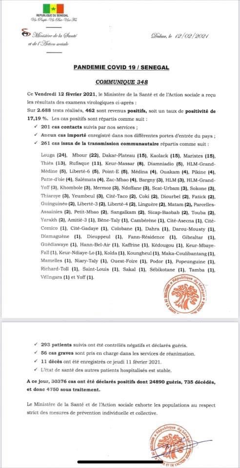 SÉNÉGAL : 462 nouveaux cas testés positifs au coronavirus, 245 nouveaux guéris, 12 nouveaux décès et 56 cas graves en réanimation. SÉNÉGAL : 462 nouveaux cas testés positifs au coronavirus, 245 nouveaux guéris, 12 nouveaux décès et 56 cas graves en réanimation.