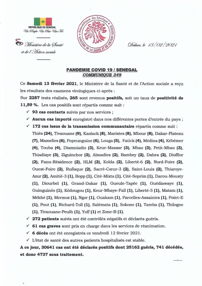 SÉNÉGAL : 265 nouveaux cas testés positifs au coronavirus, 272 nouveaux guéris, 6 nouveaux décès et 61 cas graves en réanimation.