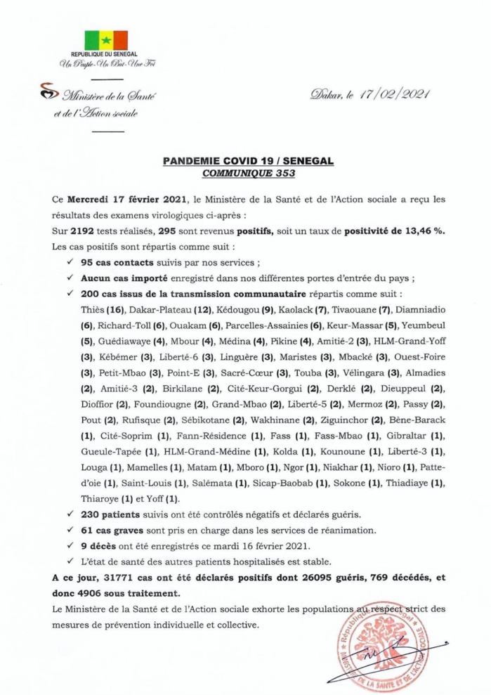 SÉNÉGAL : 295 nouveaux cas testés positifs au coronavirus, 230 nouveaux guéris, 9 nouveaux décès et 61 cas graves en réanimation. SÉNÉGAL : 295 nouveaux cas testés positifs au coronavirus, 230 nouveaux guéris, 9 nouveaux décès et 61 cas graves en réanimation.