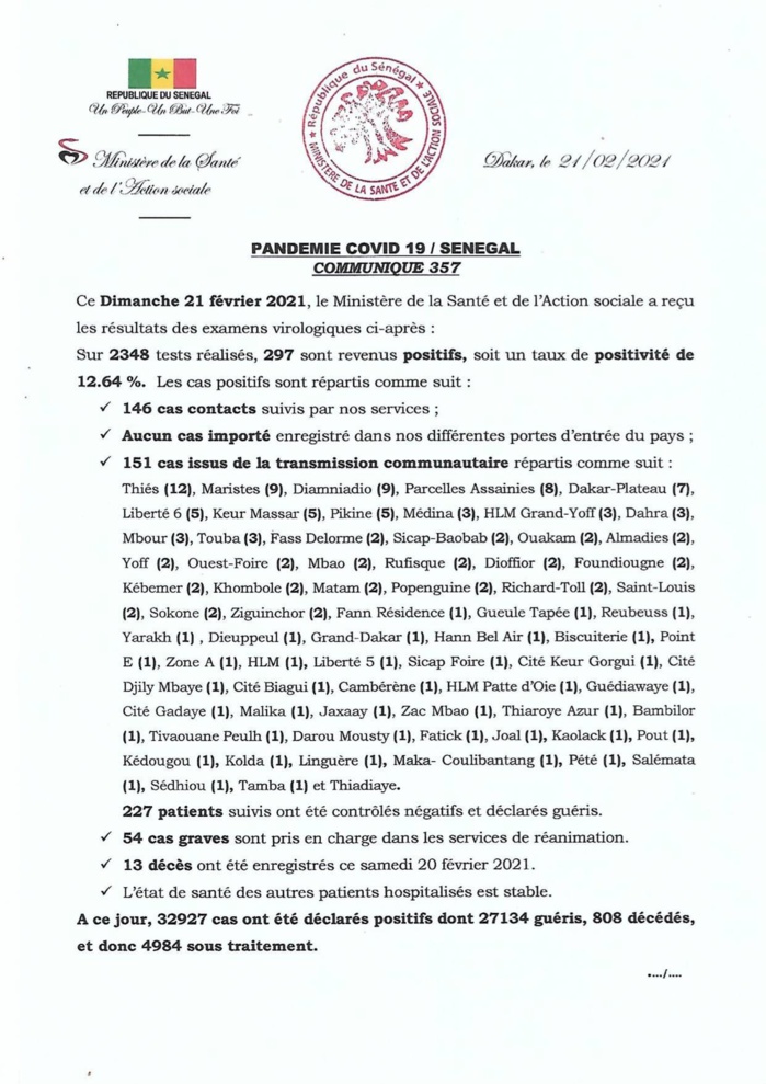 SÉNÉGAL : 297 nouveaux cas testés positifs au coronavirus, 227 nouveaux guéris, 13 nouveaux décès et 54 cas graves en réanimation. SÉNÉGAL : 297 nouveaux cas testés positifs au coronavirus, 227 nouveaux guéris, 13 nouveaux décès et 54 cas graves en réanimation.