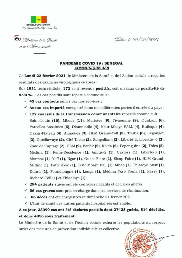 SÉNÉGAL : 172 nouveaux cas testés positifs au coronavirus, 294 nouveaux guéris, 6 nouveaux décès et 56 cas graves en réanimation. SÉNÉGAL : 172 nouveaux cas testés positifs au coronavirus, 294 nouveaux guéris, 6 nouveaux décès et 56 cas graves en réanimation.