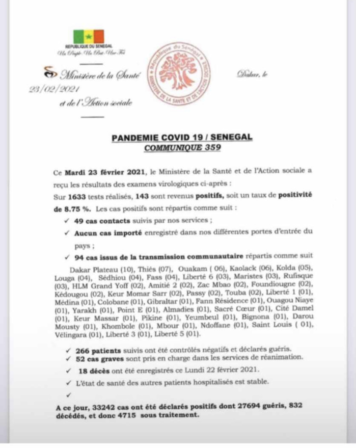 SÉNÉGAL : 143 nouveaux cas testés positifs au coronavirus, 266 nouveaux guéris, 18 nouveaux décès et 52 cas graves en réanimation. SÉNÉGAL : 143 nouveaux cas testés positifs au coronavirus, 266 nouveaux guéris, 18 nouveaux décès et 52 cas graves en réanimation.
