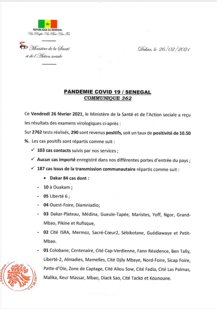 SÉNÉGAL : 290 nouveaux cas testés positifs au coronavirus, 265 nouveaux guéris, 5 nouveaux décès et 50 cas graves en réanimation. SÉNÉGAL : 290 nouveaux cas testés positifs au coronavirus, 265 nouveaux guéris, 5 nouveaux décès et 50 cas graves en réanimation.