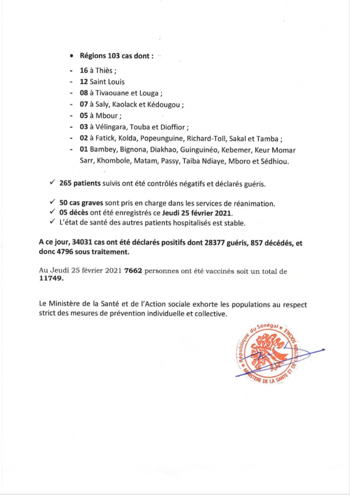 SÉNÉGAL : 290 nouveaux cas testés positifs au coronavirus, 265 nouveaux guéris, 5 nouveaux décès et 50 cas graves en réanimation. SÉNÉGAL : 290 nouveaux cas testés positifs au coronavirus, 265 nouveaux guéris, 5 nouveaux décès et 50 cas graves en réanimation.