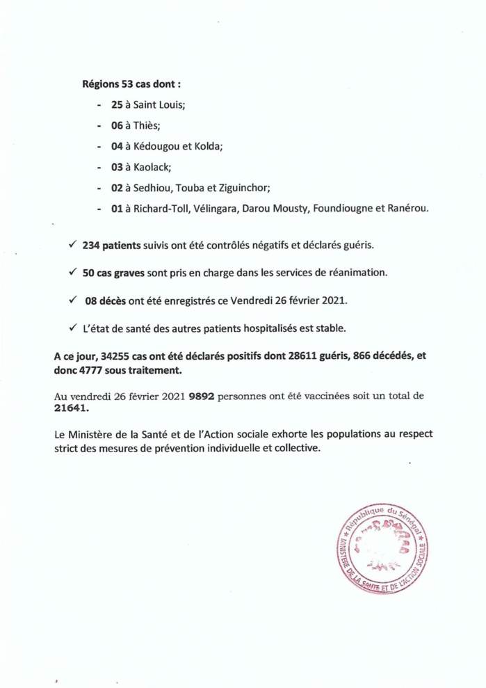 SÉNÉGAL : 224 nouveaux cas testés positifs au coronavirus, 234 nouveaux guéris, 8 nouveaux décès et 50 cas graves en réanimation.