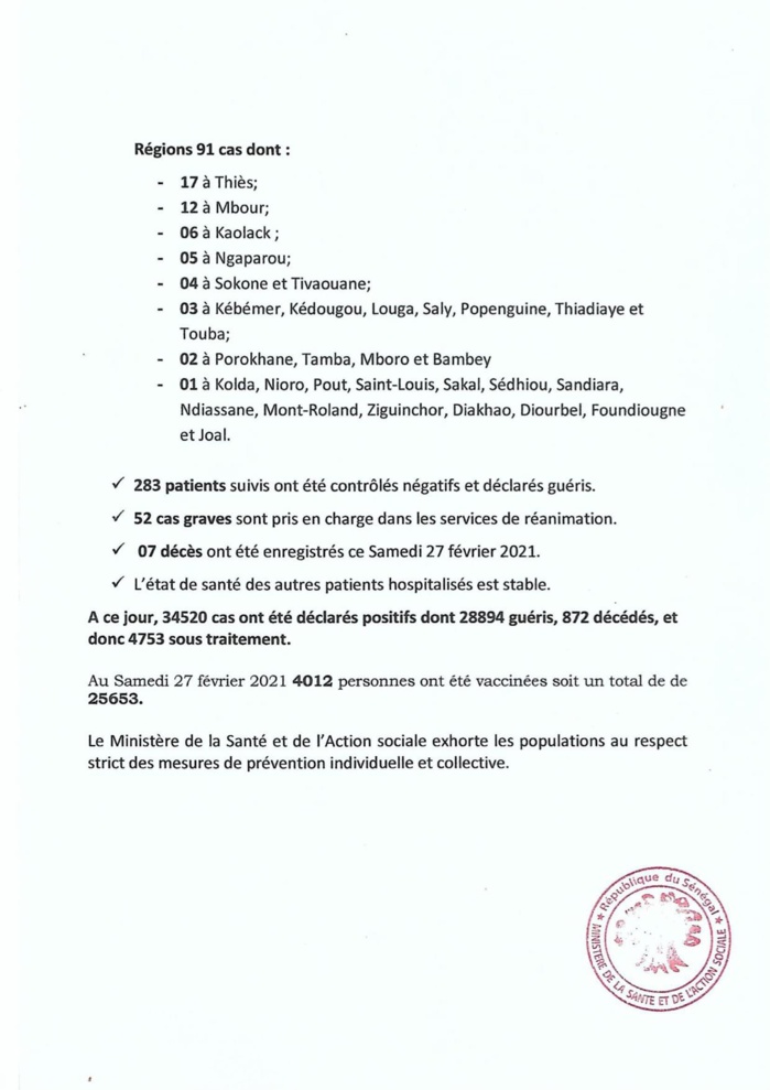 SÉNÉGAL : 265 nouveaux cas testés positifs au coronavirus, 283 nouveaux guéris, 7 nouveaux décès et 52 cas graves en réanimation. SÉNÉGAL : 265 nouveaux cas testés positifs au coronavirus, 283 nouveaux guéris, 7 nouveaux décès et 52 cas graves en réanimation.