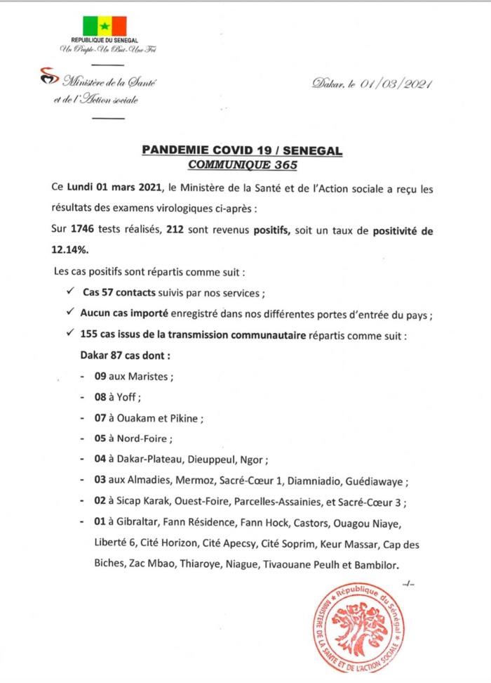 SÉNÉGAL : 212 nouveaux cas testés positifs au coronavirus, 267 nouveaux guéris, 8 nouveaux décès et 53 cas graves en réanimation. SÉNÉGAL : 212 nouveaux cas testés positifs au coronavirus, 267 nouveaux guéris, 8 nouveaux décès et 53 cas graves en réanimation.