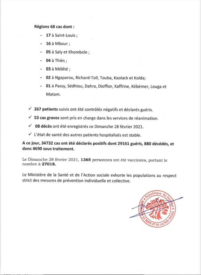 SÉNÉGAL : 212 nouveaux cas testés positifs au coronavirus, 267 nouveaux guéris, 8 nouveaux décès et 53 cas graves en réanimation. SÉNÉGAL : 212 nouveaux cas testés positifs au coronavirus, 267 nouveaux guéris, 8 nouveaux décès et 53 cas graves en réanimation.