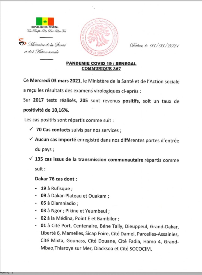 SÉNÉGAL : 205 nouveaux cas testés positifs au coronavirus, 218 nouveaux guéris, 8 nouveaux décès et 49 cas graves en réanimation. SÉNÉGAL : 205 nouveaux cas testés positifs au coronavirus, 218 nouveaux guéris, 8 nouveaux décès et 49 cas graves en réanimation.