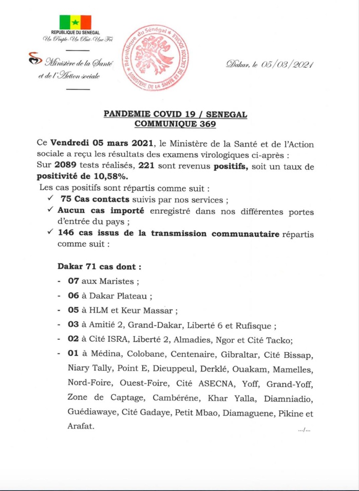 SÉNÉGAL : 221 nouveaux cas testés positifs au coronavirus, 292 nouveaux guéris, 5 nouveaux décès et 45 cas graves en réanimation. SÉNÉGAL : 221 nouveaux cas testés positifs au coronavirus, 292 nouveaux guéris, 5 nouveaux décès et 45 cas graves en réanimation.